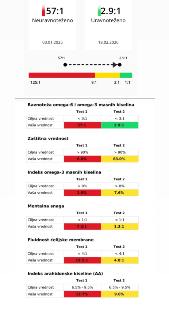 Ako ne meriš, ne znaš: zašto me najveća poznata globalna baza podataka o Omega-3 statusu dodatno učvrstila ono što radim